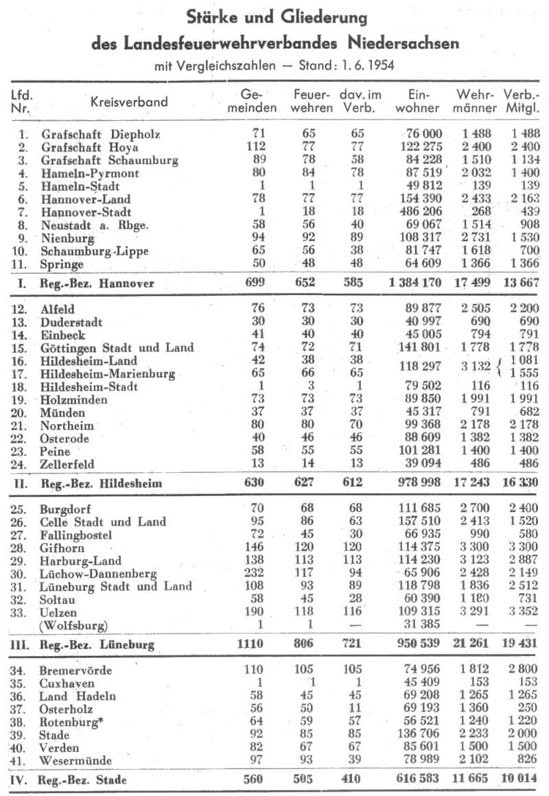 Stärke und Gliederung des Landesfeuerwehrverbandes Niedersachsen