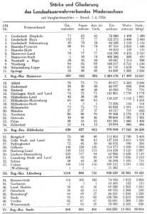 Stärke und Gliederung des Landesfeuerwehrverbandes Niedersachsen