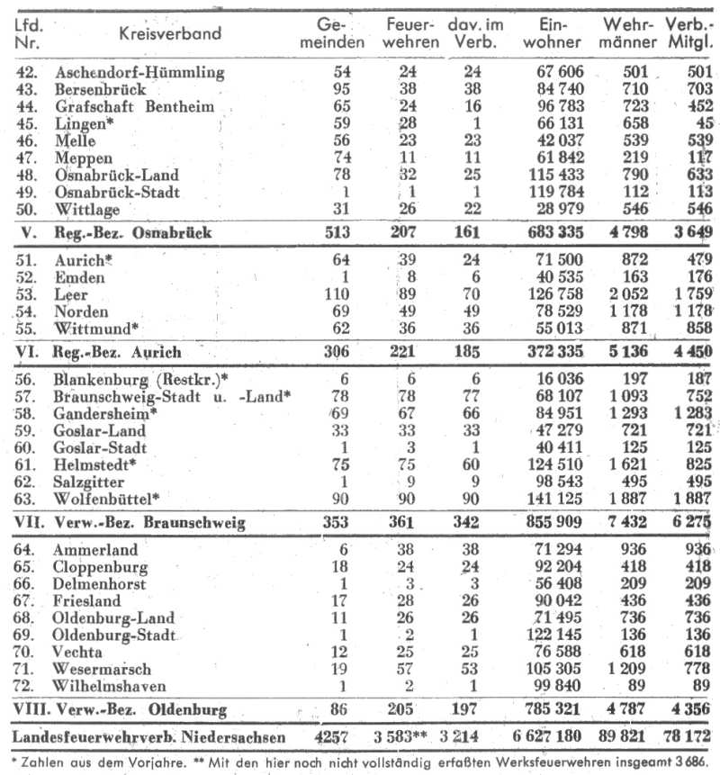 Stärke und Gliederung des Landesfeuerwehrverbandes Niedersachsen