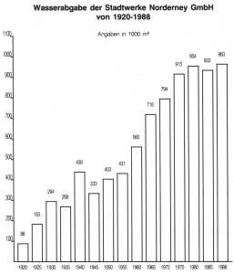Wasserabgabe der Stadtwerke Norderney GmbH