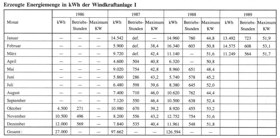 Erzeuge Energiemenge