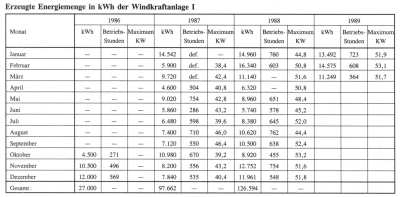 Erzeuge Energiemenge