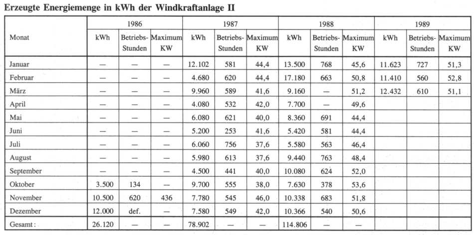 Erzeuge Energiemenge