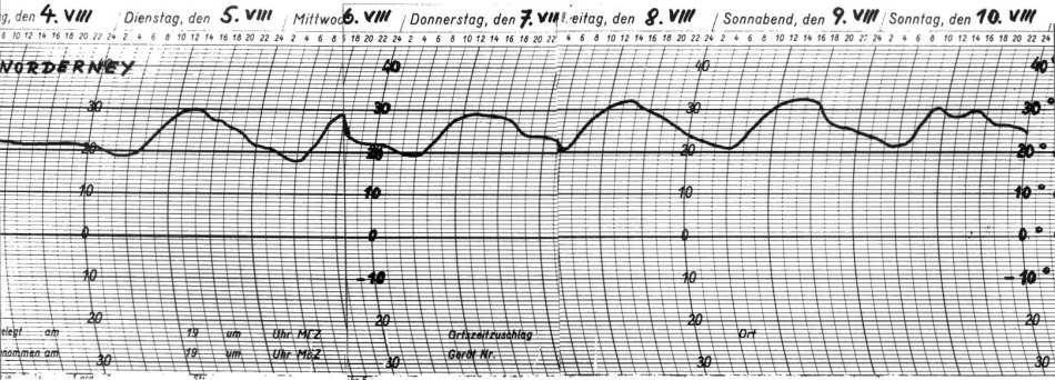 Temperaturstatistik August 1975