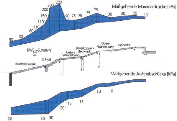 Ergebnisse der Modelluntersuchungen