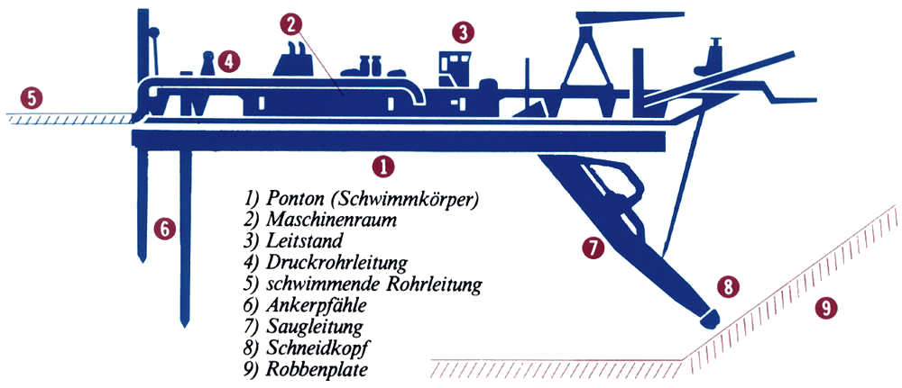Schneidkopfbagger (Cutter)