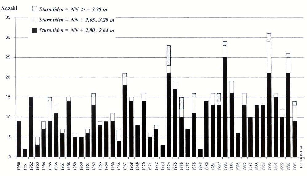 Sturmfluten Sturmfluten